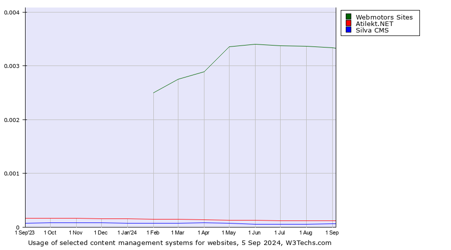 Historical trends in the usage of Webmotors Sites vs. Atilekt.NET vs. Silva CMS