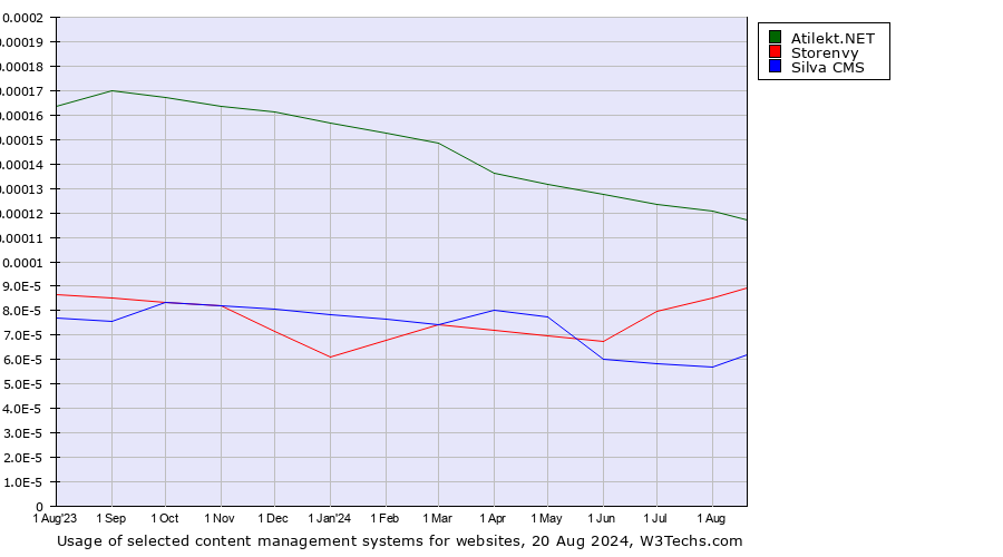 Historical trends in the usage of Atilekt.NET vs. Storenvy vs. Silva CMS