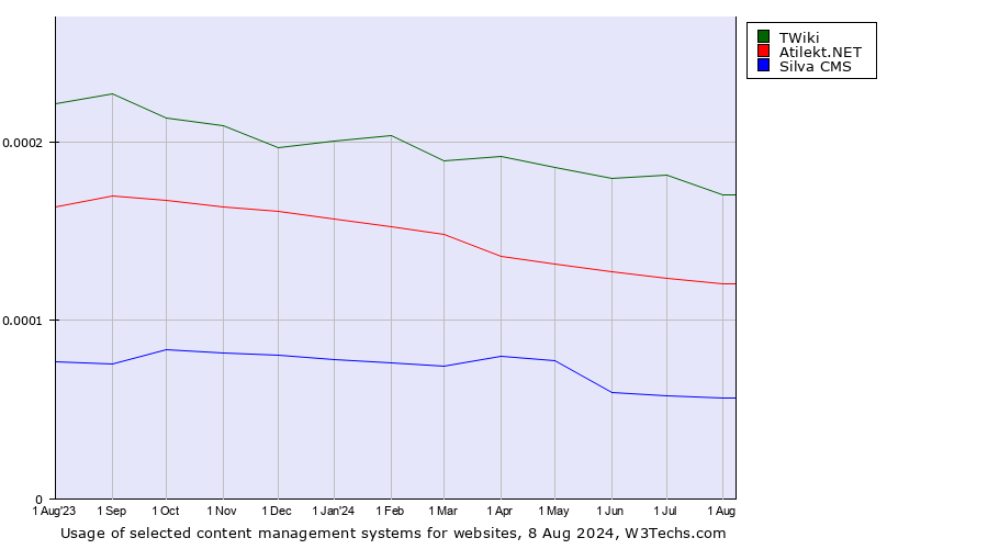 Historical trends in the usage of TWiki vs. Atilekt.NET vs. Silva CMS