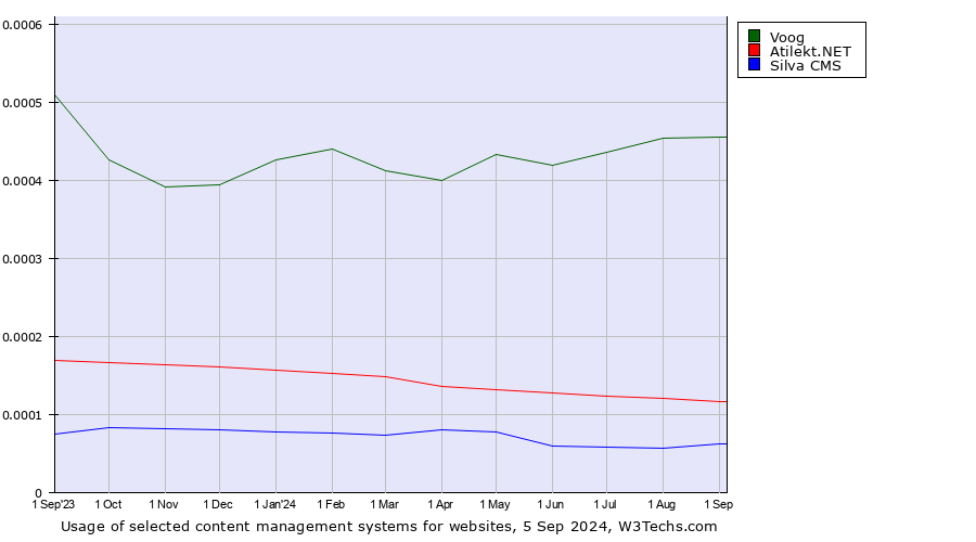 Historical trends in the usage of Voog vs. Atilekt.NET vs. Silva CMS