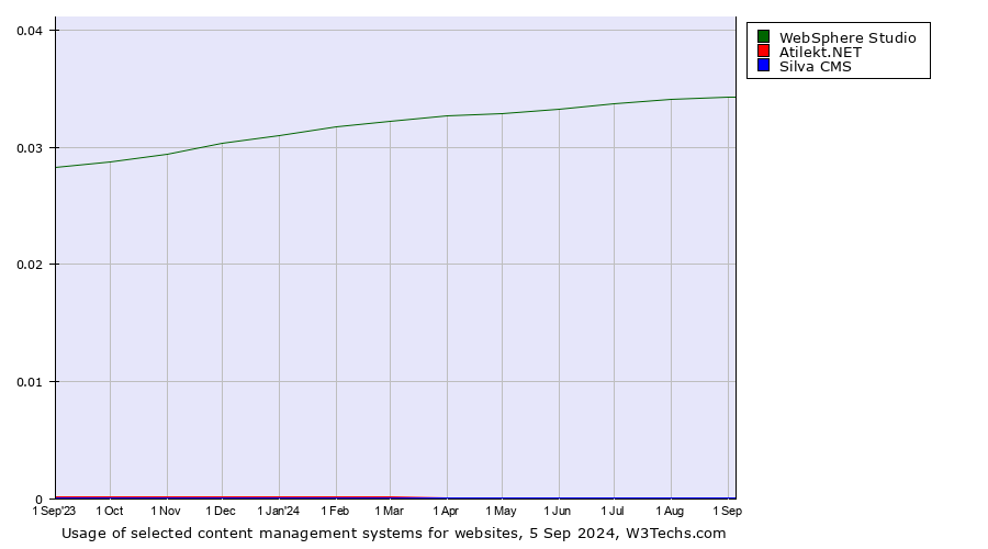 Historical trends in the usage of WebSphere Studio vs. Atilekt.NET vs. Silva CMS