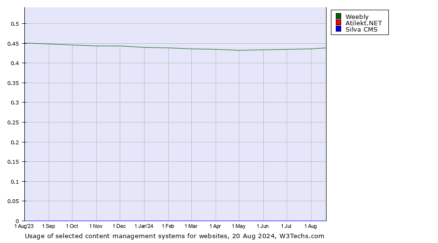 Historical trends in the usage of Weebly vs. Atilekt.NET vs. Silva CMS