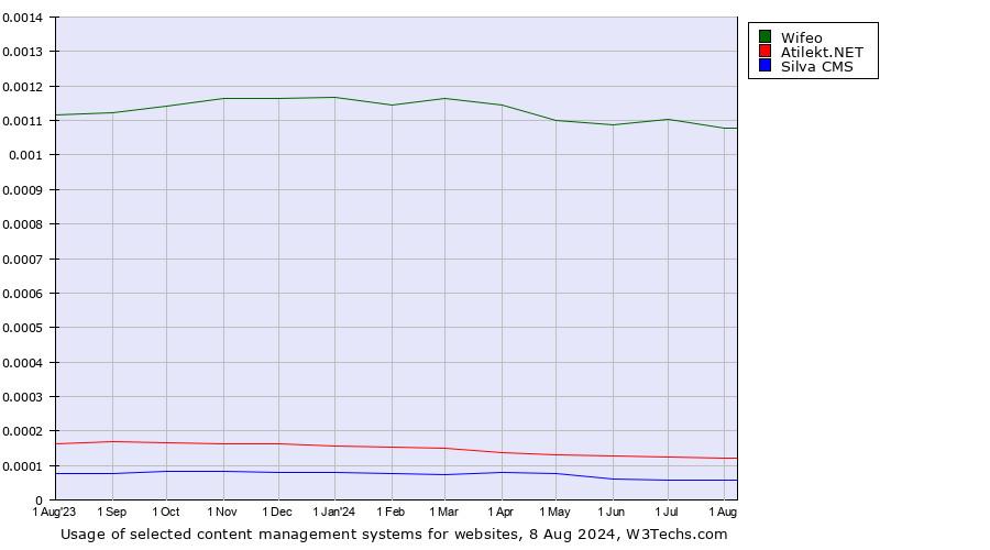 Historical trends in the usage of Wifeo vs. Atilekt.NET vs. Silva CMS