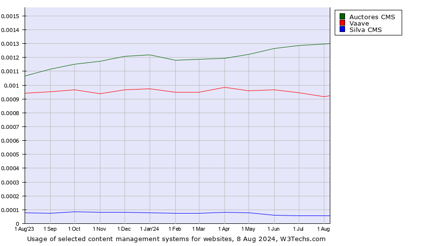 Historical trends in the usage of Auctores CMS vs. Vaave vs. Silva CMS