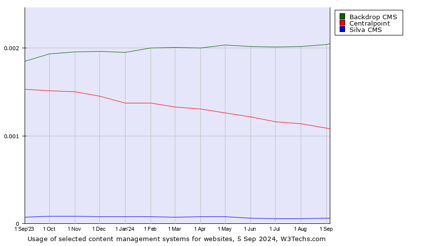 Historical trends in the usage of Backdrop CMS vs. Centralpoint vs. Silva CMS