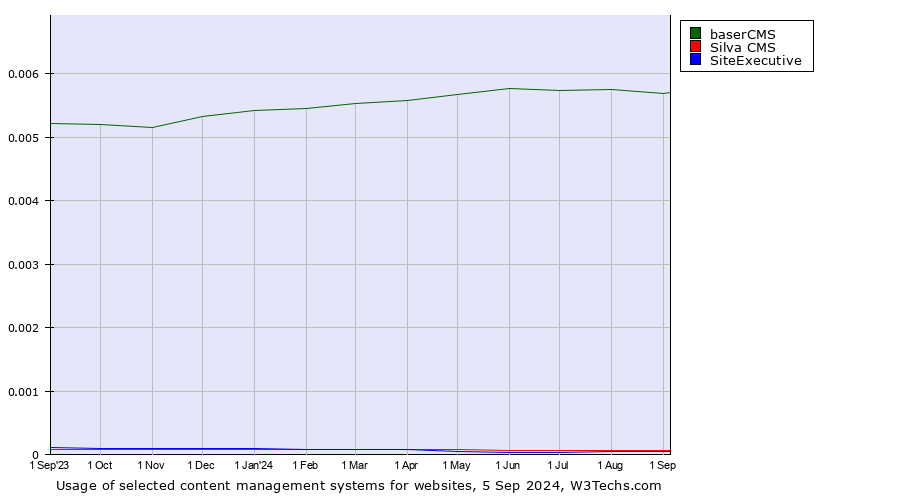 Historical trends in the usage of baserCMS vs. Silva CMS vs. SiteExecutive