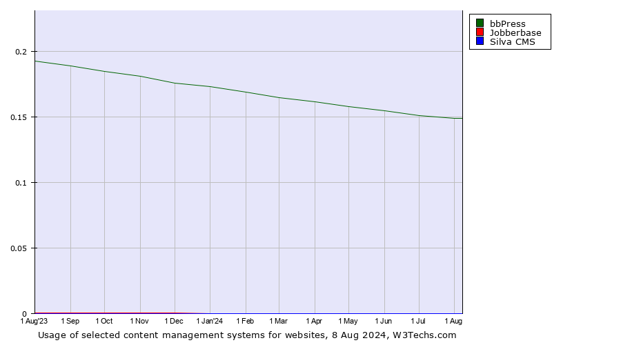 Historical trends in the usage of bbPress vs. Jobberbase vs. Silva CMS