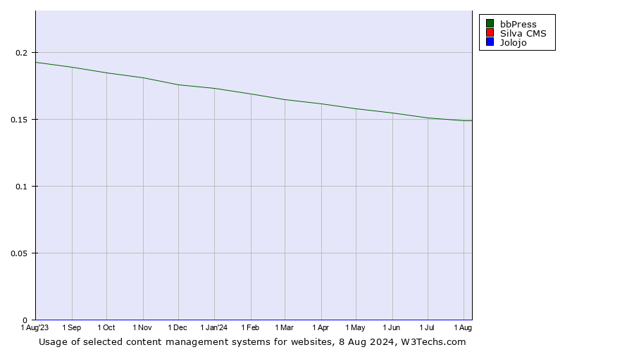 Historical trends in the usage of bbPress vs. Silva CMS vs. Jolojo