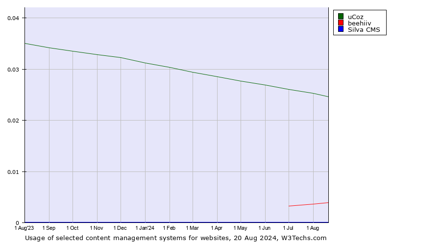 Historical trends in the usage of uCoz vs. beehiiv vs. Silva CMS