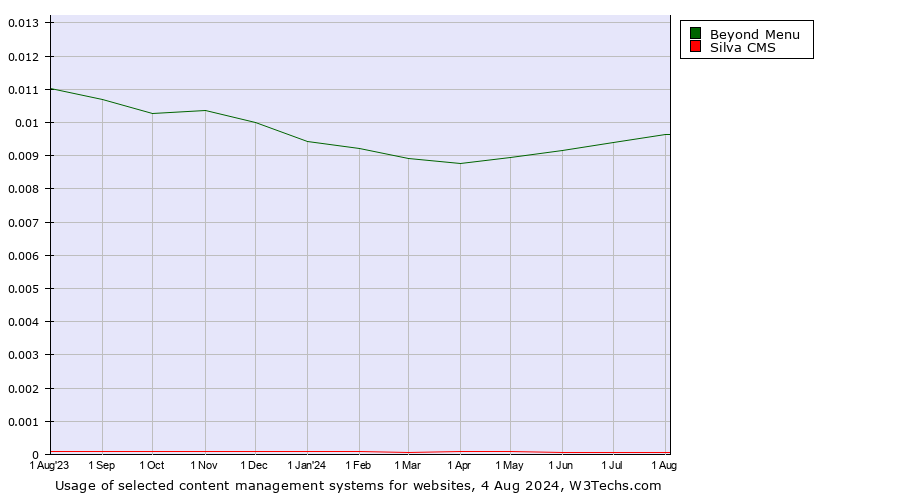 Historical trends in the usage of Beyond Menu vs. Silva CMS