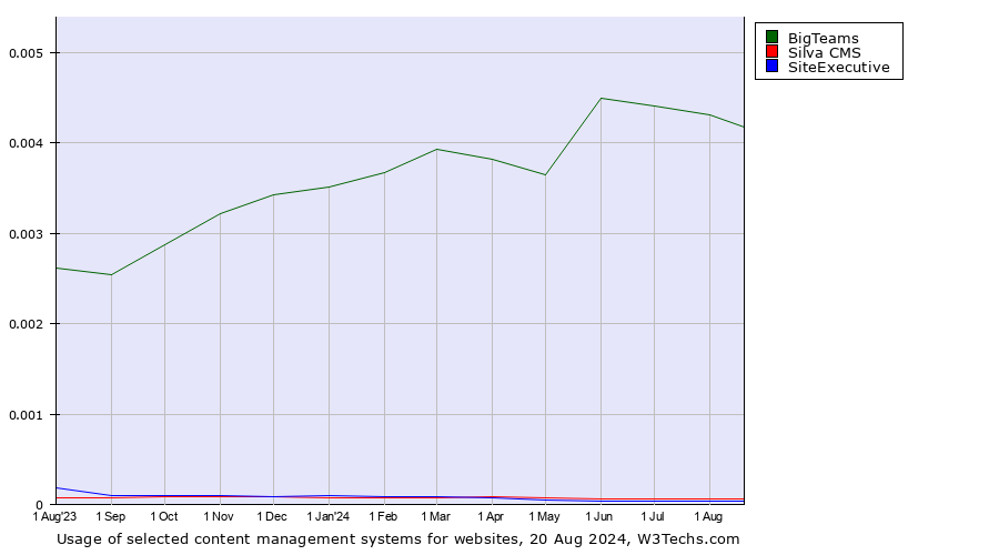 Historical trends in the usage of BigTeams vs. Silva CMS vs. SiteExecutive