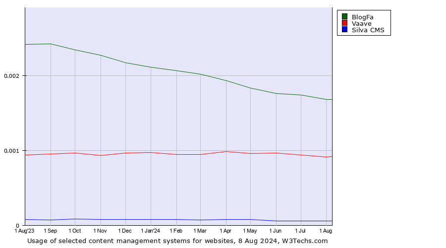 Historical trends in the usage of BlogFa vs. Vaave vs. Silva CMS