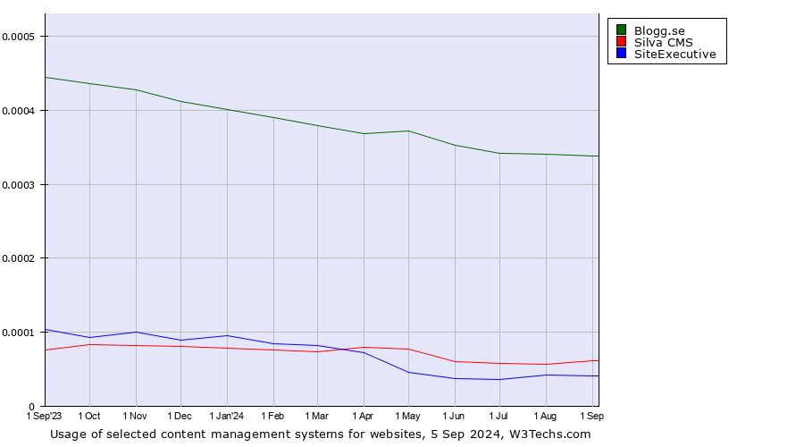 Historical trends in the usage of Blogg.se vs. Silva CMS vs. SiteExecutive