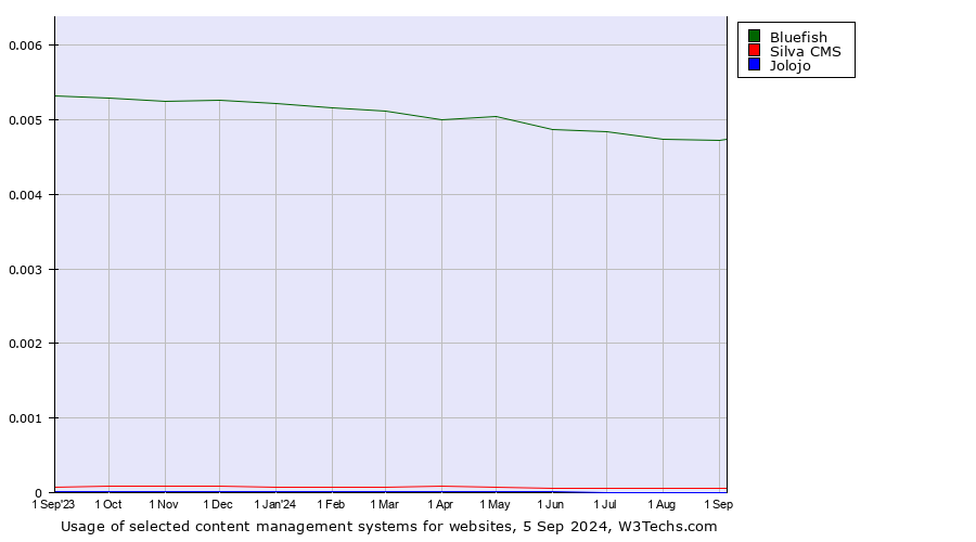 Historical trends in the usage of Bluefish vs. Silva CMS vs. Jolojo