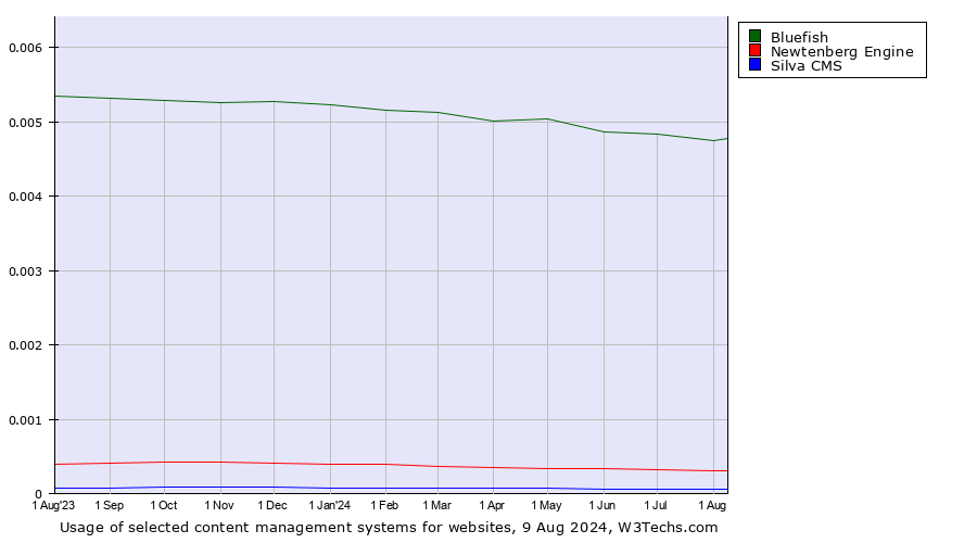 Historical trends in the usage of Bluefish vs. Newtenberg Engine vs. Silva CMS