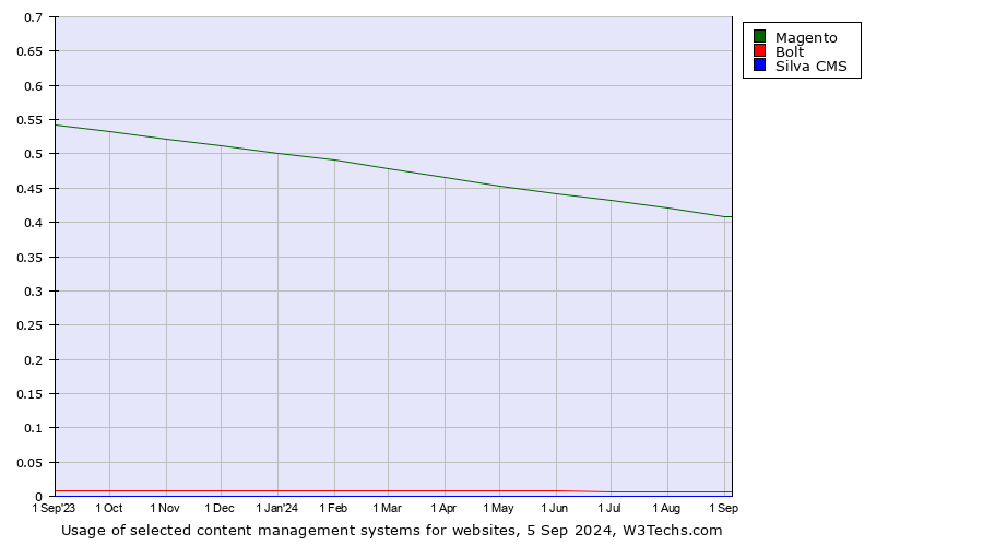 Historical trends in the usage of Magento vs. Bolt vs. Silva CMS