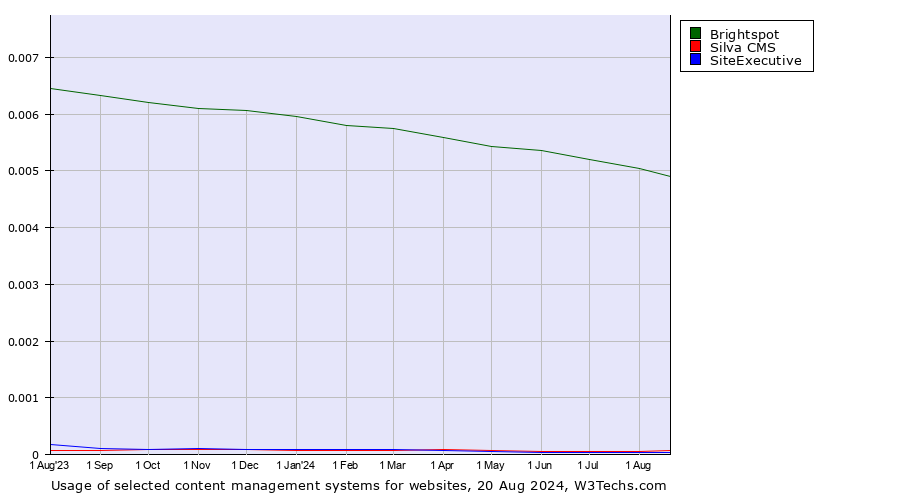 Historical trends in the usage of Brightspot vs. Silva CMS vs. SiteExecutive