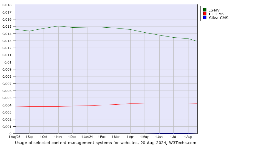 Historical trends in the usage of IServ vs. C1 CMS vs. Silva CMS