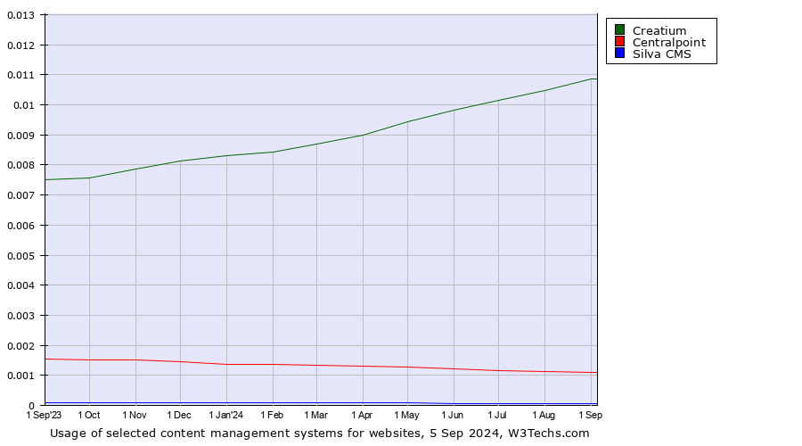 Historical trends in the usage of Creatium vs. Centralpoint vs. Silva CMS