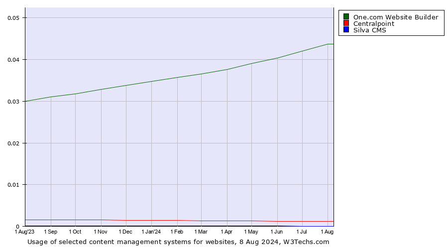 Historical trends in the usage of One.com Website Builder vs. Centralpoint vs. Silva CMS