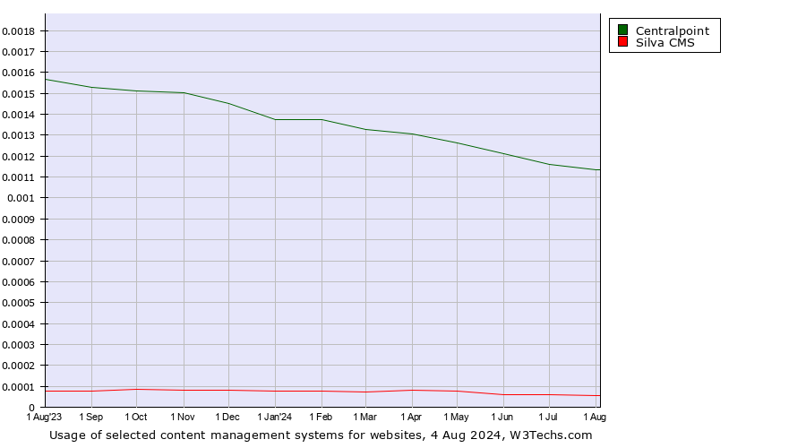 Historical trends in the usage of Centralpoint vs. Silva CMS