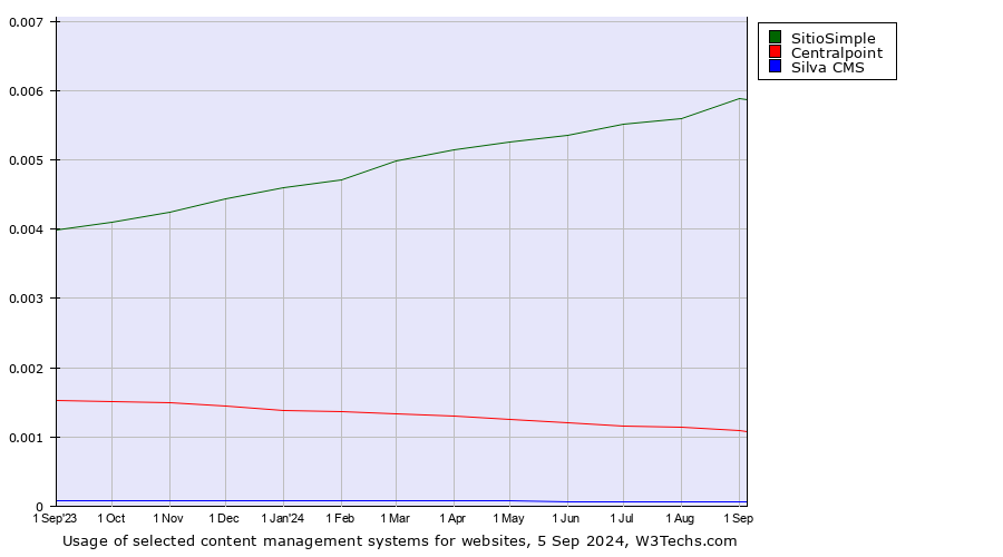 Historical trends in the usage of SitioSimple vs. Centralpoint vs. Silva CMS