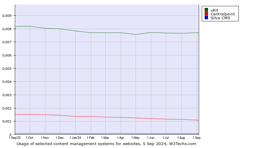 Historical trends in the usage of uKit vs. Centralpoint vs. Silva CMS