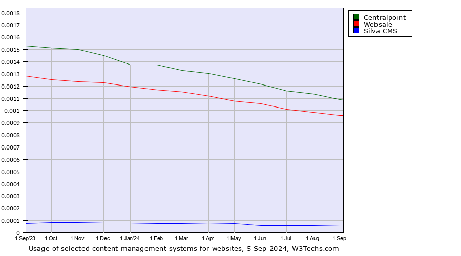 Historical trends in the usage of Centralpoint vs. Websale vs. Silva CMS