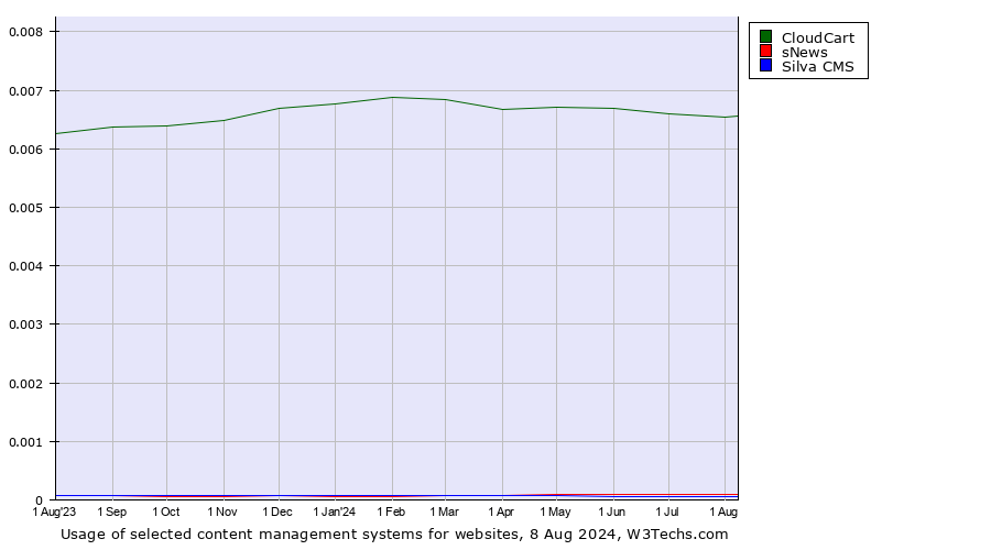 Historical trends in the usage of CloudCart vs. sNews vs. Silva CMS