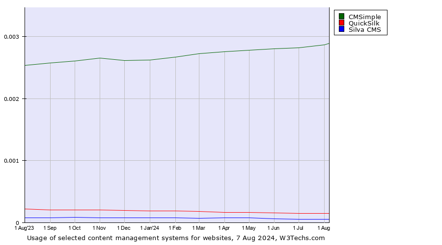 Historical trends in the usage of CMSimple vs. QuickSilk vs. Silva CMS