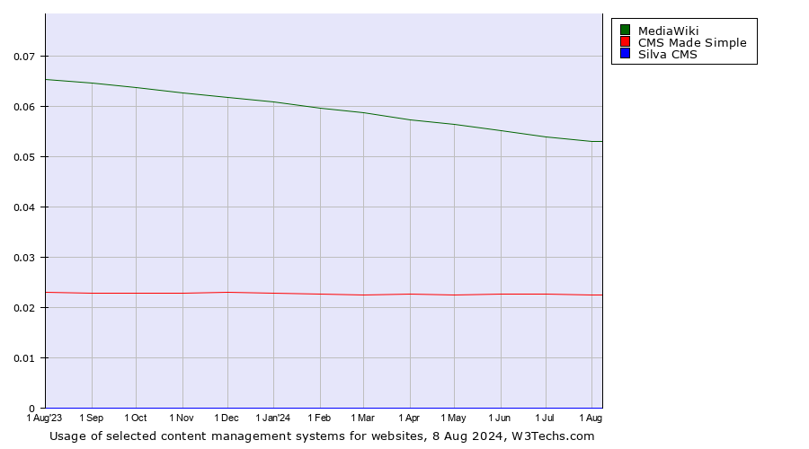 Historical trends in the usage of MediaWiki vs. CMS Made Simple vs. Silva CMS