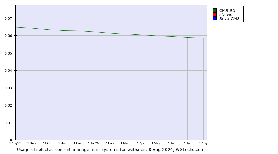 Historical trends in the usage of CMS.S3 vs. sNews vs. Silva CMS