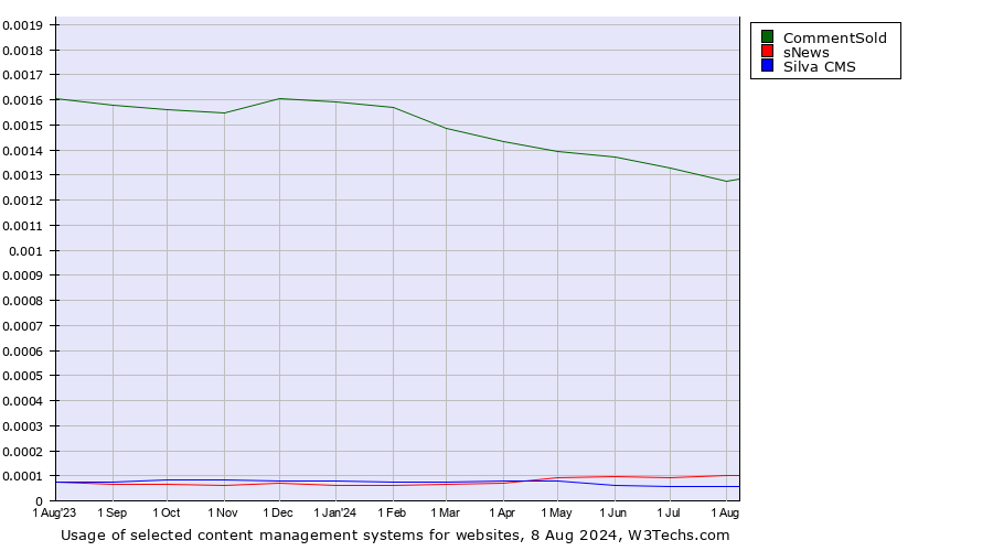 Historical trends in the usage of CommentSold vs. sNews vs. Silva CMS