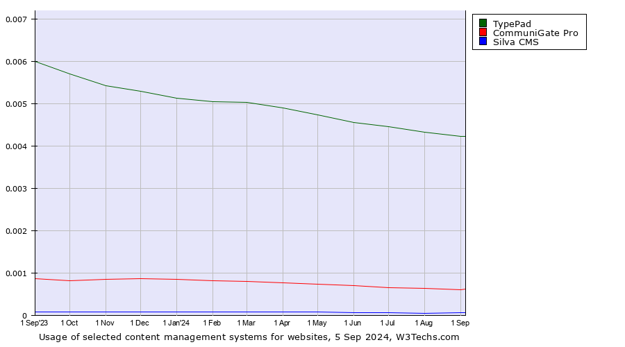 Historical trends in the usage of TypePad vs. CommuniGate Pro vs. Silva CMS