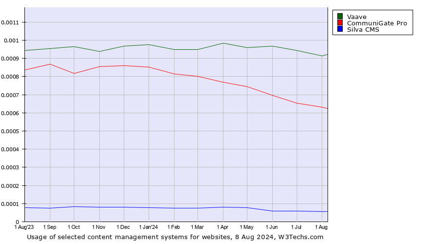 Historical trends in the usage of Vaave vs. CommuniGate Pro vs. Silva CMS