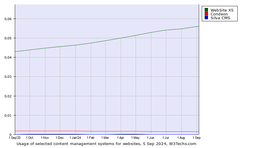 Historical trends in the usage of WebSite X5 vs. Condeon vs. Silva CMS