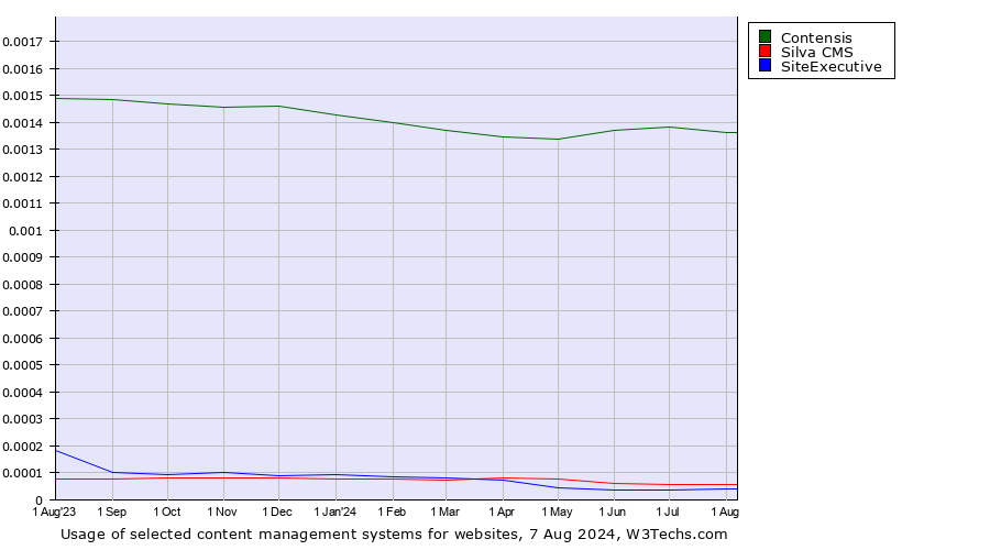 Historical trends in the usage of Contensis vs. Silva CMS vs. SiteExecutive