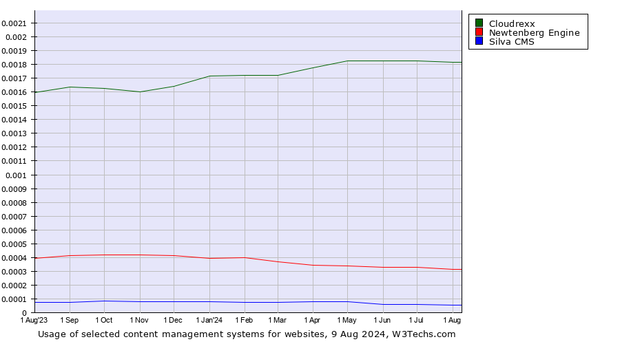 Historical trends in the usage of Cloudrexx vs. Newtenberg Engine vs. Silva CMS