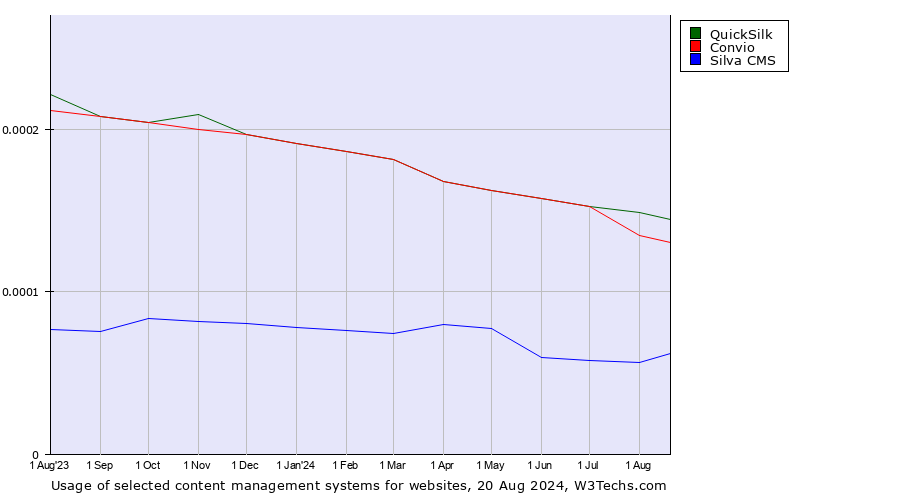 Historical trends in the usage of QuickSilk vs. Convio vs. Silva CMS