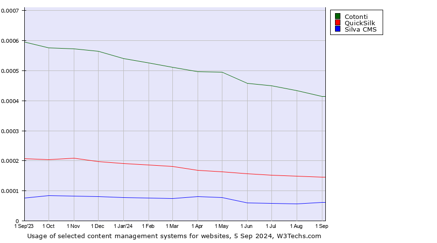 Historical trends in the usage of Cotonti vs. QuickSilk vs. Silva CMS