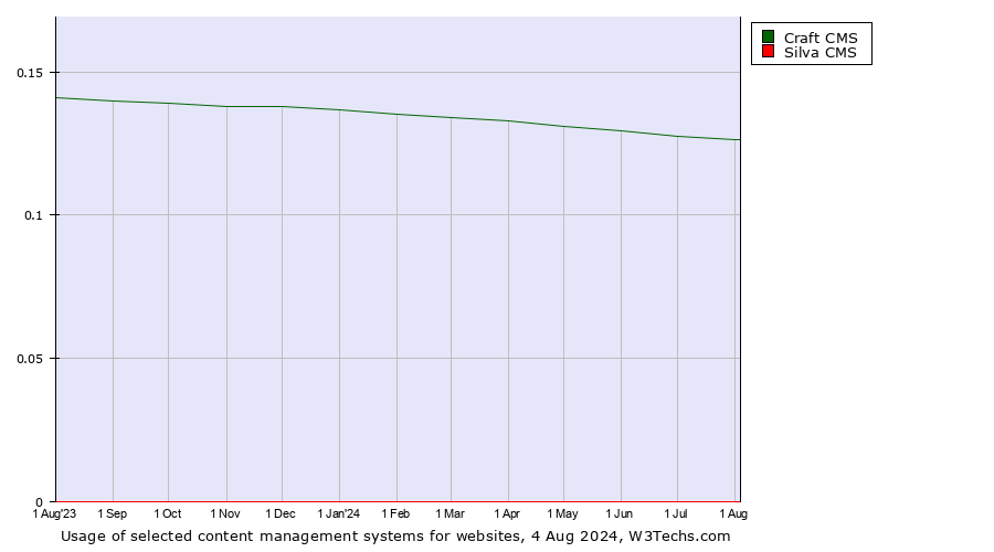 Historical trends in the usage of Craft CMS vs. Silva CMS