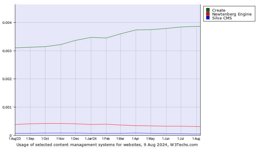 Historical trends in the usage of Create vs. Newtenberg Engine vs. Silva CMS