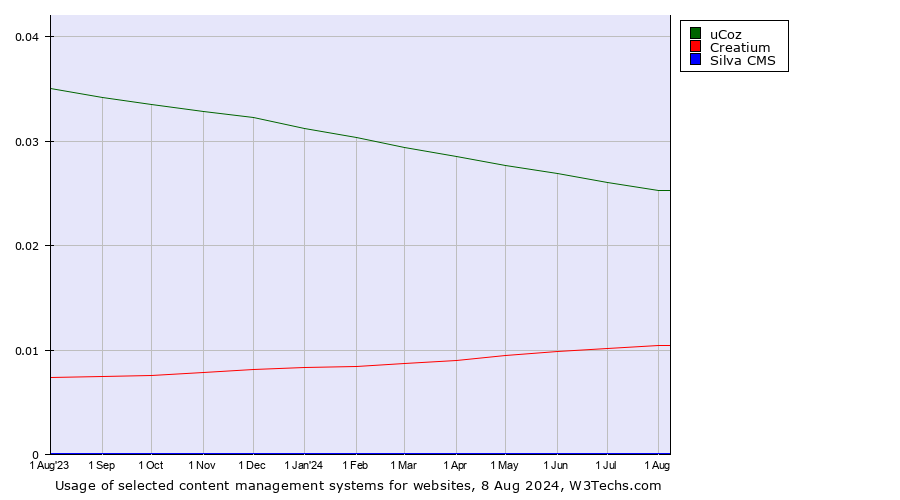 Historical trends in the usage of uCoz vs. Creatium vs. Silva CMS