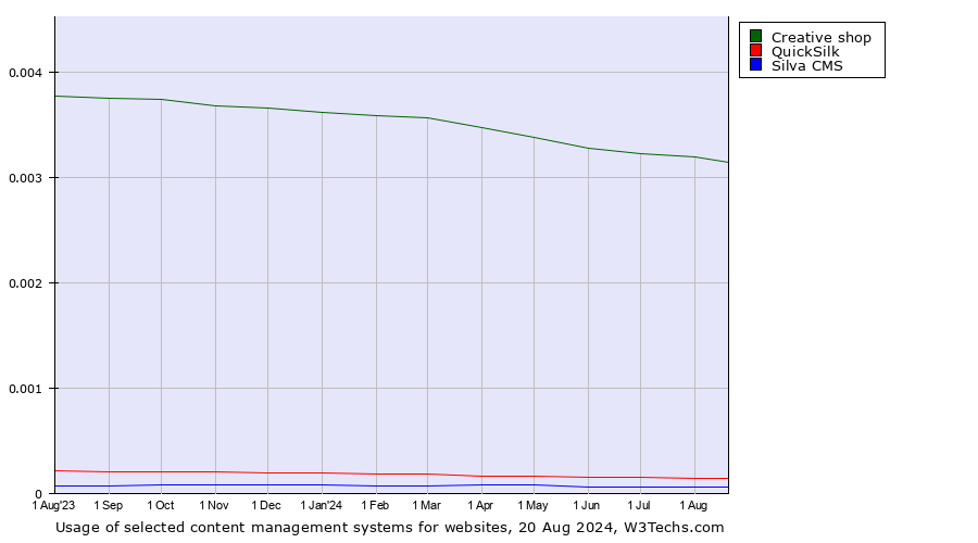 Historical trends in the usage of Creative shop vs. QuickSilk vs. Silva CMS