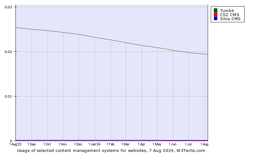 Historical trends in the usage of Tumblr vs. CSZ CMS vs. Silva CMS