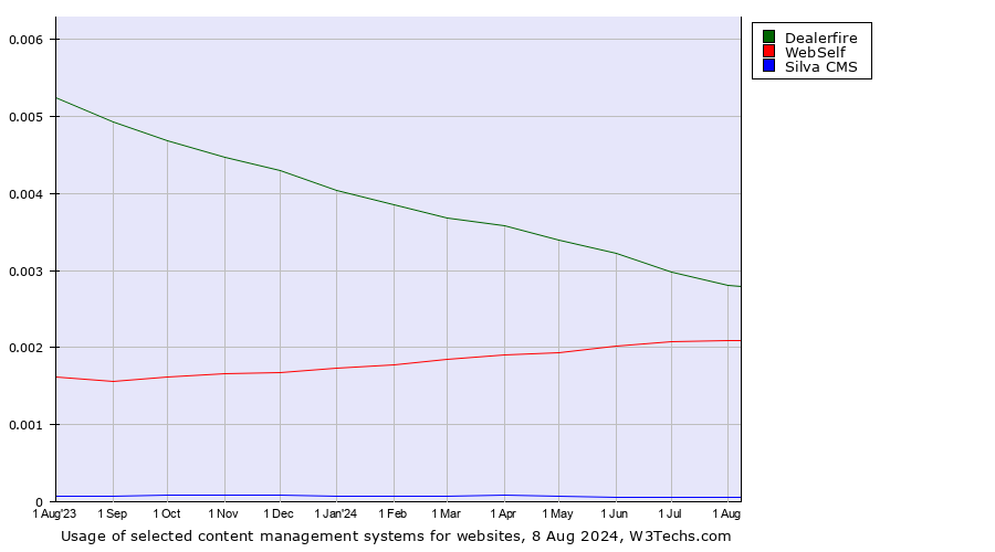 Historical trends in the usage of Dealerfire vs. WebSelf vs. Silva CMS