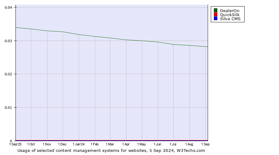 Historical trends in the usage of DealerOn vs. QuickSilk vs. Silva CMS