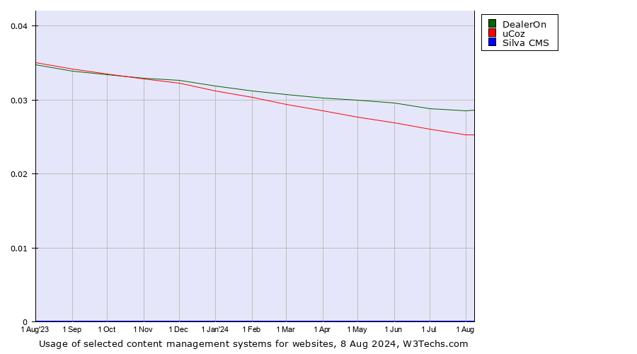 Historical trends in the usage of DealerOn vs. uCoz vs. Silva CMS