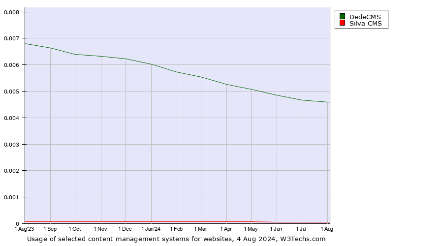 Historical trends in the usage of DedeCMS vs. Silva CMS