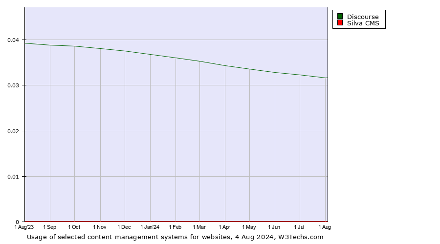 Historical trends in the usage of Discourse vs. Silva CMS